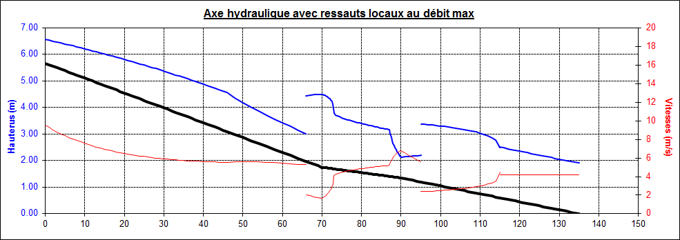 Dialogue des temps et durées