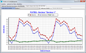Résultats graphiques des fuites
